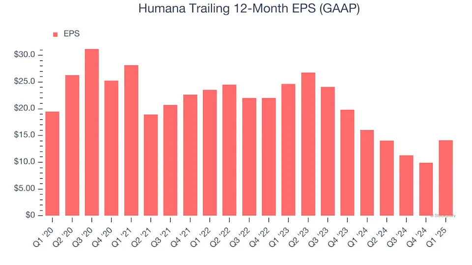 Humana (NYSE:HUM) Posts Q1 Sales In Line With Estimates, Stock Soars
