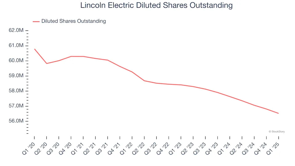Lincoln Electric (NASDAQ:LECO) Beats Q1 Sales Targets