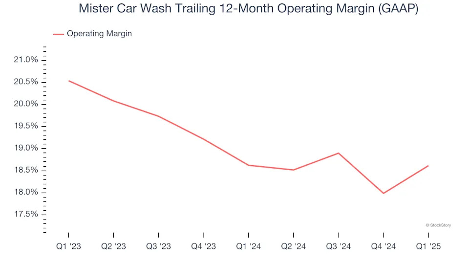 Mister Car Wash’s (NASDAQ:MCW) Q1 Sales Beat Estimates