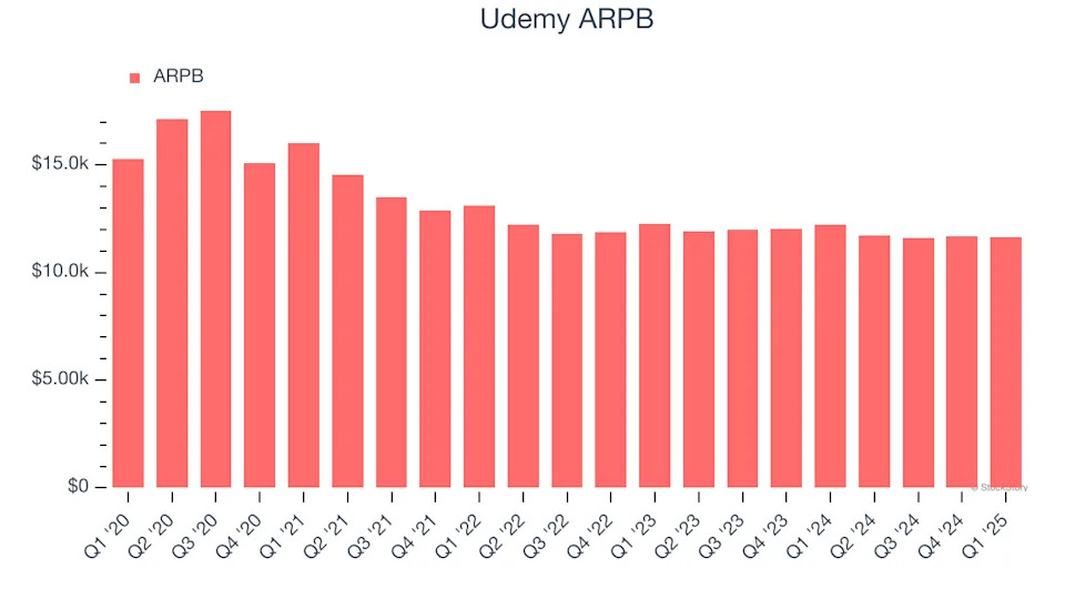 Udemy (NASDAQ:UDMY) Surprises With Q1 Sales But Full-Year Sales Guidance Slightly Misses Expectations