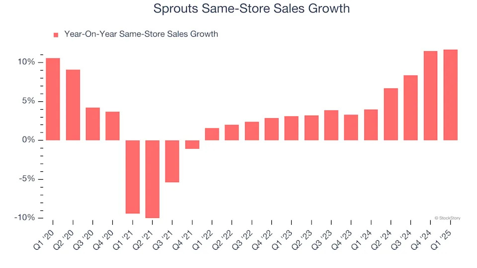 Sprouts (NASDAQ:SFM) Posts Better-Than-Expected Sales In Q1