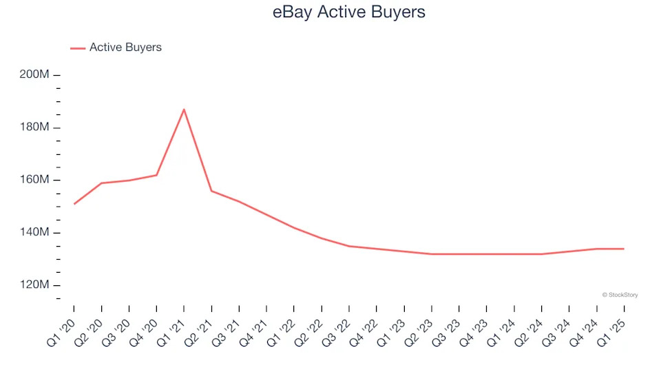 eBay’s (NASDAQ:EBAY) Q1 Sales Top Estimates, Quarterly Revenue Guidance Slightly Exceeds Expectations