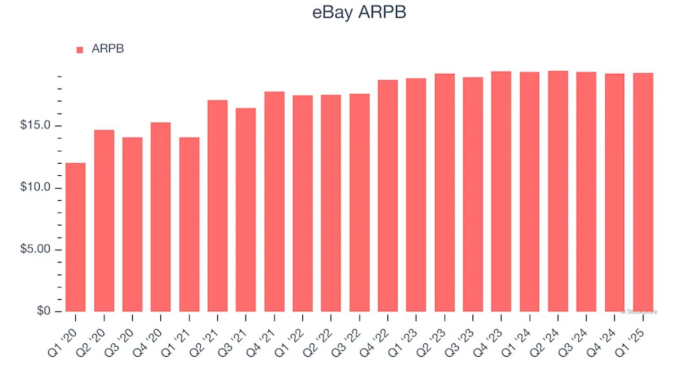 eBay’s (NASDAQ:EBAY) Q1 Sales Top Estimates, Quarterly Revenue Guidance Slightly Exceeds Expectations