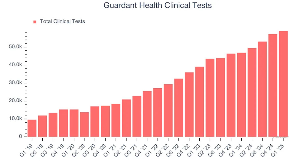 Guardant Health’s (NASDAQ:GH) Q1: Strong Sales, Stock Soars