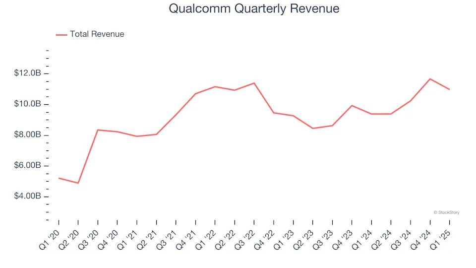 Qualcomm (NASDAQ:QCOM) Posts Better-Than-Expected Sales In Q1 But Stock Drops