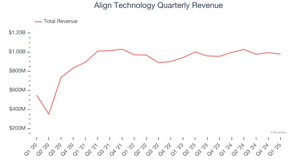 Align Technology (NASDAQ:ALGN) Reports Q1 In Line With Expectations, Stock Jumps 10.3%