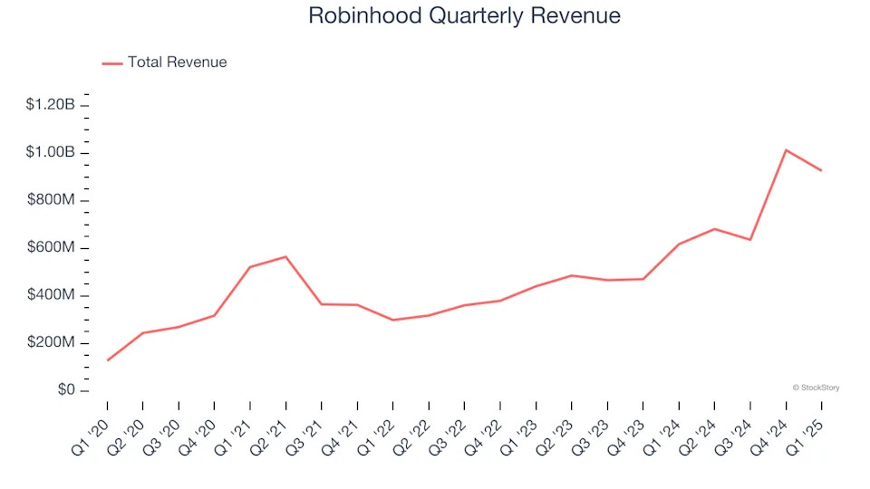 Robinhood’s (NASDAQ:HOOD) Q1 Sales Beat Estimates