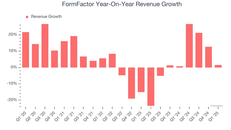 FormFactor (NASDAQ:FORM) Beats Q1 Sales Targets, Stock Soars