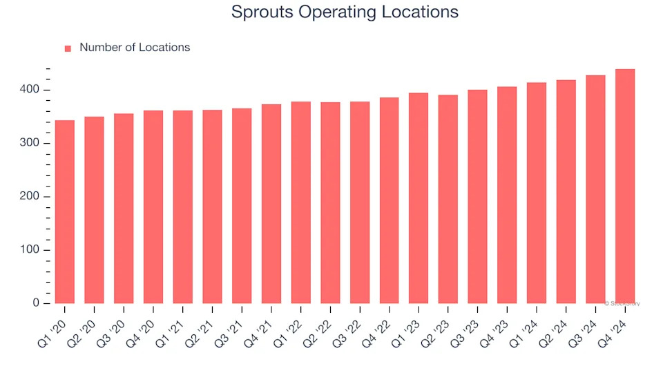 Sprouts (NASDAQ:SFM) Posts Better-Than-Expected Sales In Q1