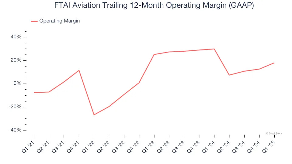 FTAI Aviation (NASDAQ:FTAI) Misses Q1 Sales Targets