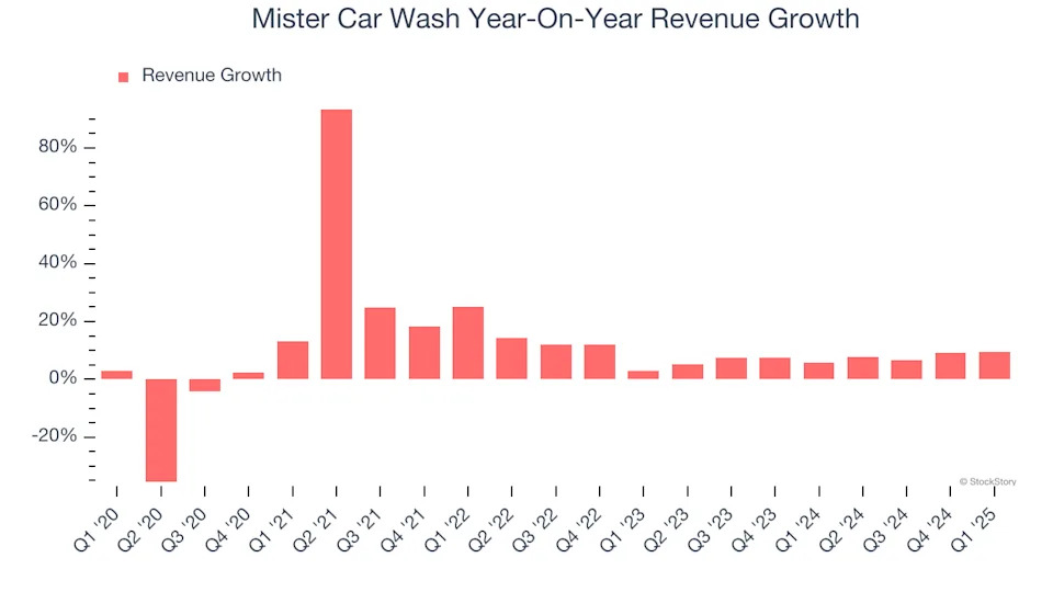 Mister Car Wash’s (NASDAQ:MCW) Q1 Sales Beat Estimates