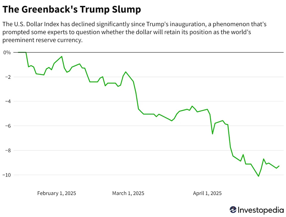 Markets Have Endured a Wild Ride in President Trump's First 100 Days