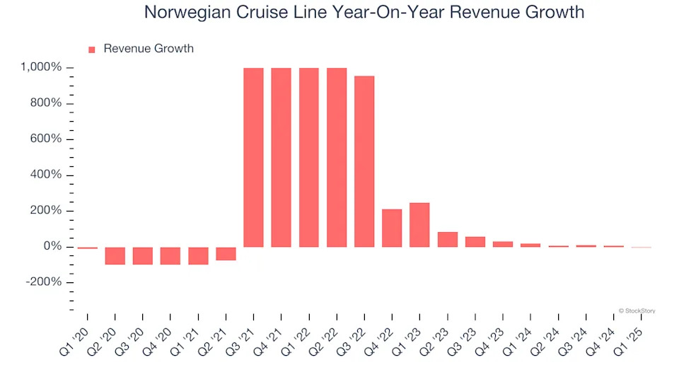 Norwegian Cruise Line (NYSE:NCLH) Reports Sales Below Analyst Estimates In Q1 Earnings, Stock Drops