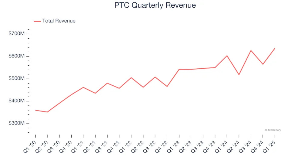 PTC (NASDAQ:PTC) Beats Q1 Sales Targets But Quarterly Revenue Guidance Significantly Misses Expectations