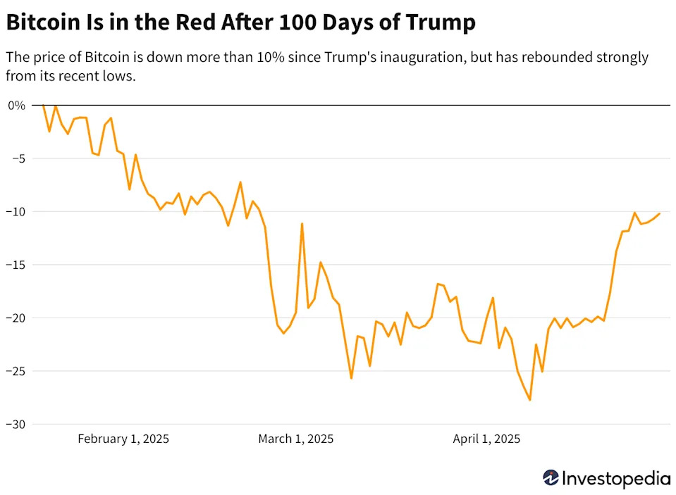 Markets Have Endured a Wild Ride in President Trump's First 100 Days