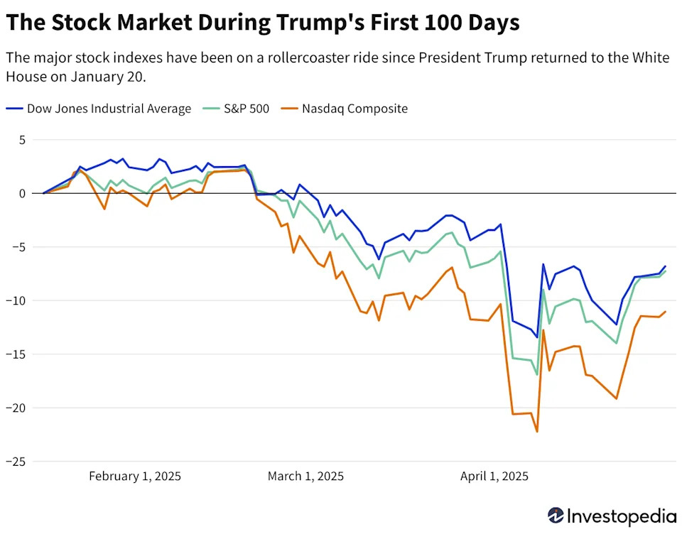 Markets Have Endured a Wild Ride in President Trump's First 100 Days