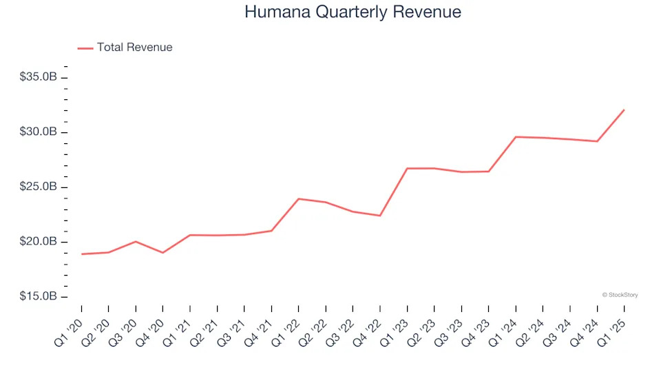 Humana (NYSE:HUM) Posts Q1 Sales In Line With Estimates, Stock Soars
