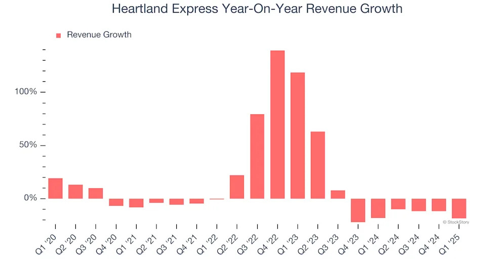 Heartland Express (NASDAQ:HTLD) Misses Q1 Revenue Estimates