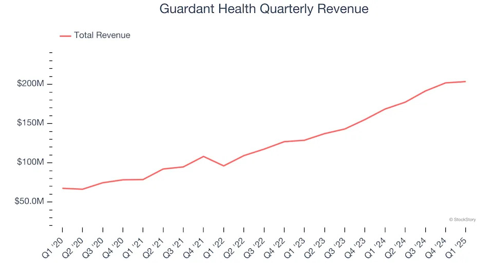 Guardant Health’s (NASDAQ:GH) Q1: Strong Sales, Stock Soars