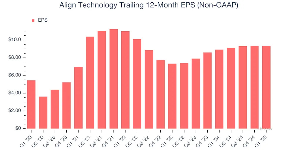 Align Technology (NASDAQ:ALGN) Reports Q1 In Line With Expectations, Stock Jumps 10.3%