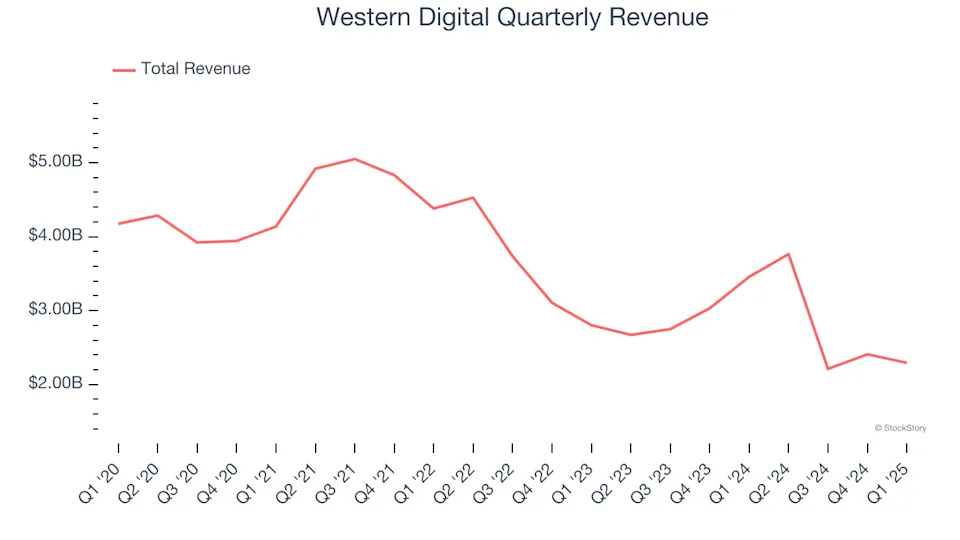 Western Digital (NASDAQ:WDC) Exceeds Q1 Expectations, Stock Soars