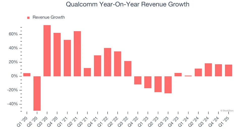 Qualcomm (NASDAQ:QCOM) Posts Better-Than-Expected Sales In Q1 But Stock Drops