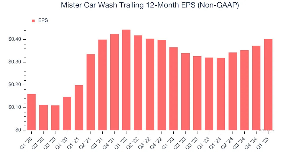 Mister Car Wash’s (NASDAQ:MCW) Q1 Sales Beat Estimates