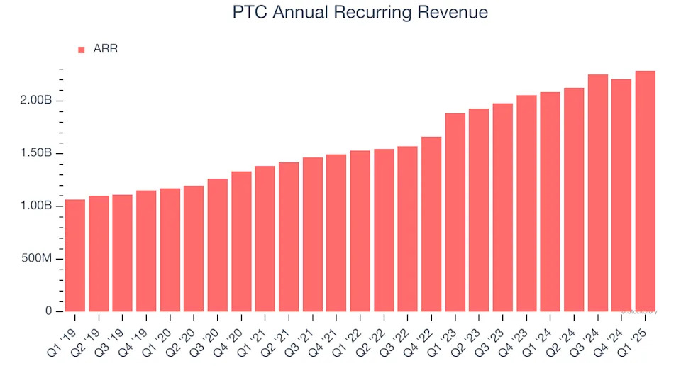 PTC (NASDAQ:PTC) Beats Q1 Sales Targets But Quarterly Revenue Guidance Significantly Misses Expectations