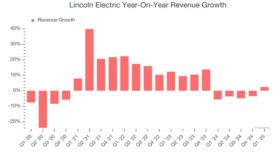 Lincoln Electric (NASDAQ:LECO) Beats Q1 Sales Targets