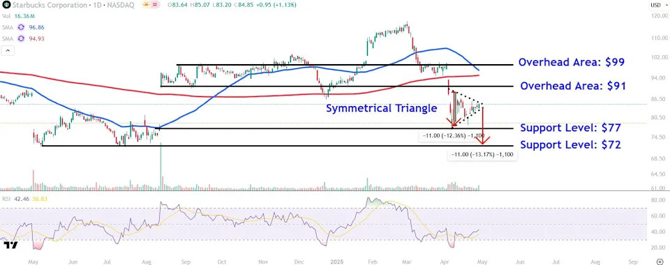 Watch These Starbucks Price Levels as Stock Drops After 'Disappointing' Results