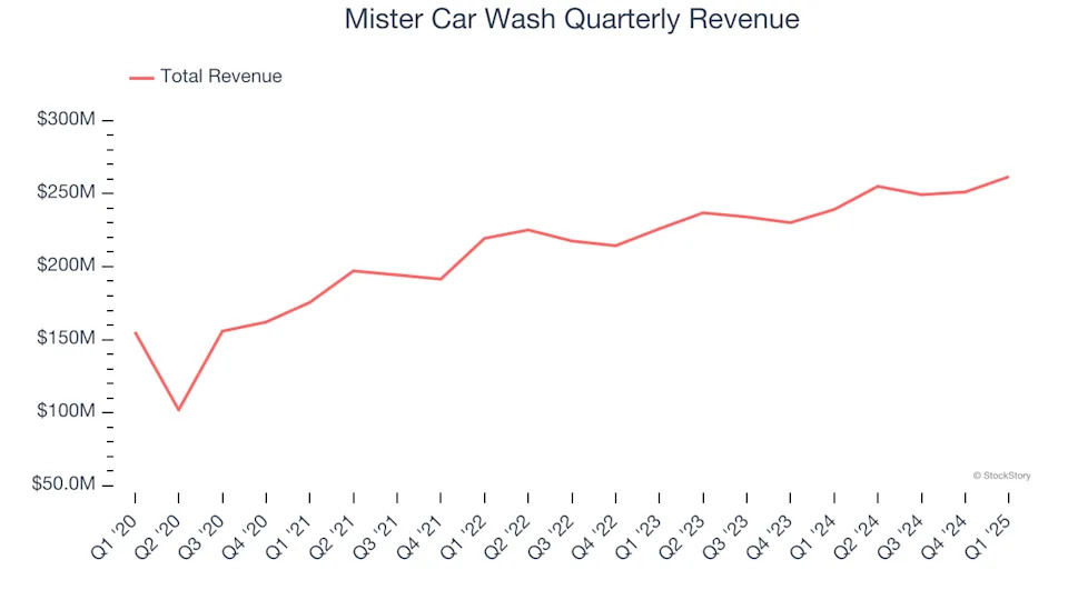 Mister Car Wash’s (NASDAQ:MCW) Q1 Sales Beat Estimates