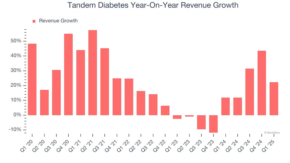 Tandem Diabetes’s (NASDAQ:TNDM) Q1: Beats On Revenue, Stock Soars