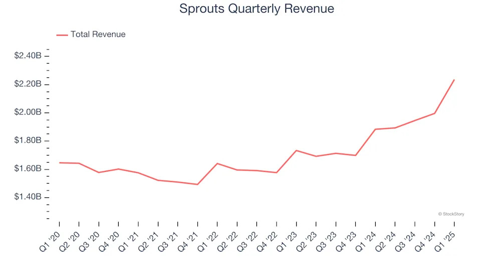Sprouts (NASDAQ:SFM) Posts Better-Than-Expected Sales In Q1
