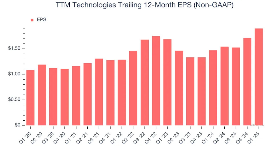 TTM Technologies (NASDAQ:TTMI) Reports Strong Q1, Stock Jumps 16.2%