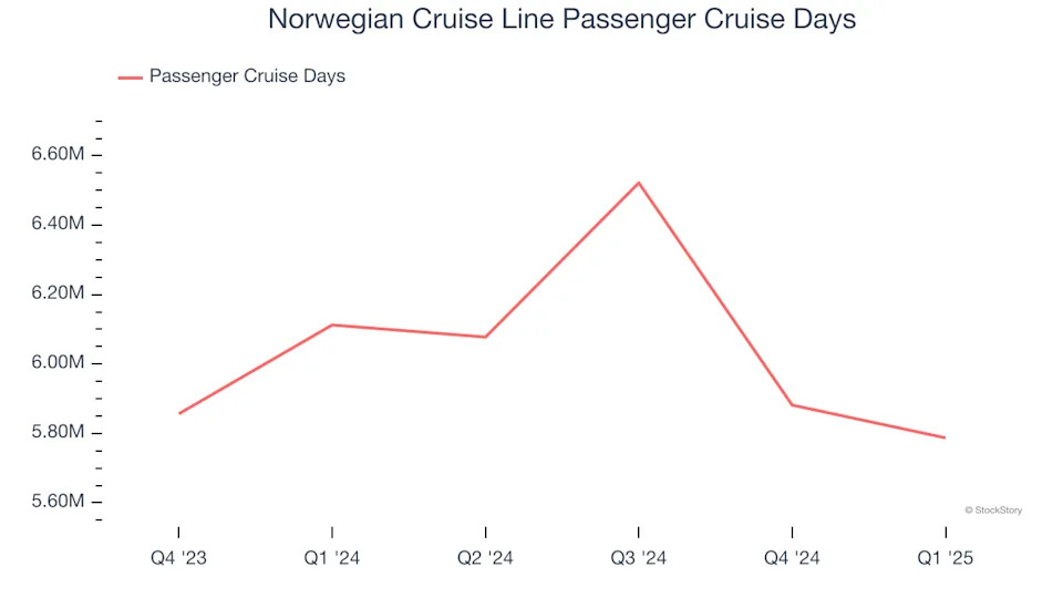 Norwegian Cruise Line (NYSE:NCLH) Reports Sales Below Analyst Estimates In Q1 Earnings, Stock Drops