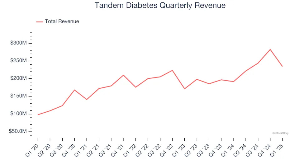 Tandem Diabetes (NASDAQ:TNDM) Posts Better-Than-Expected Sales In Q1, Stock Soars