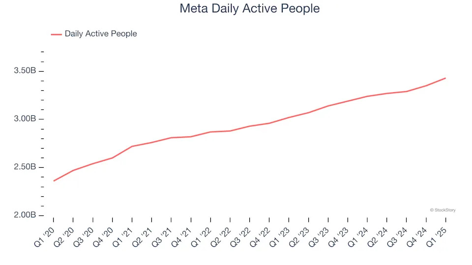 Meta (NASDAQ:META) Exceeds Q1 Expectations