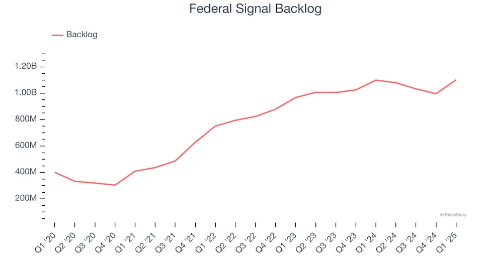 Federal Signal (NYSE:FSS) Posts Better-Than-Expected Sales In Q1