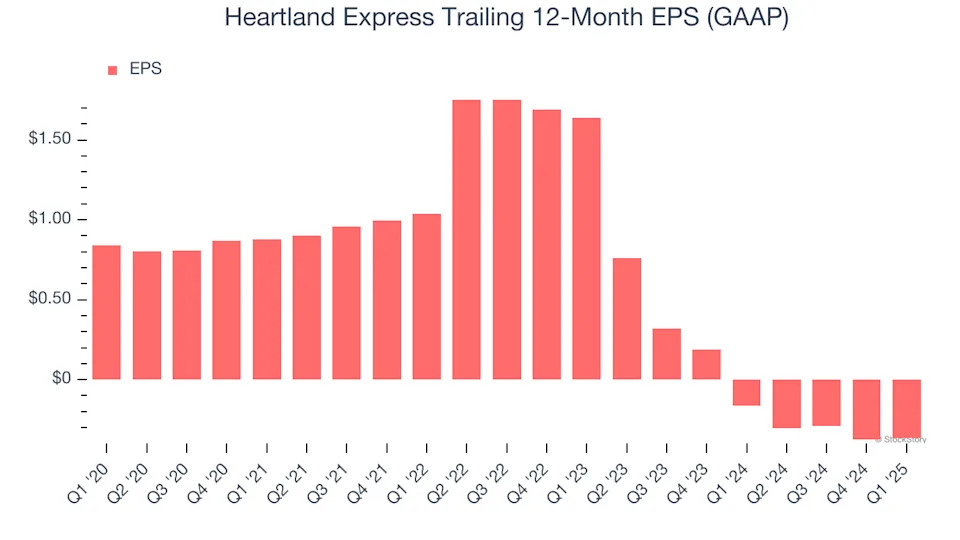 Heartland Express (NASDAQ:HTLD) Misses Q1 Revenue Estimates
