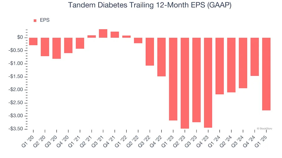 Tandem Diabetes’s (NASDAQ:TNDM) Q1: Beats On Revenue, Stock Soars