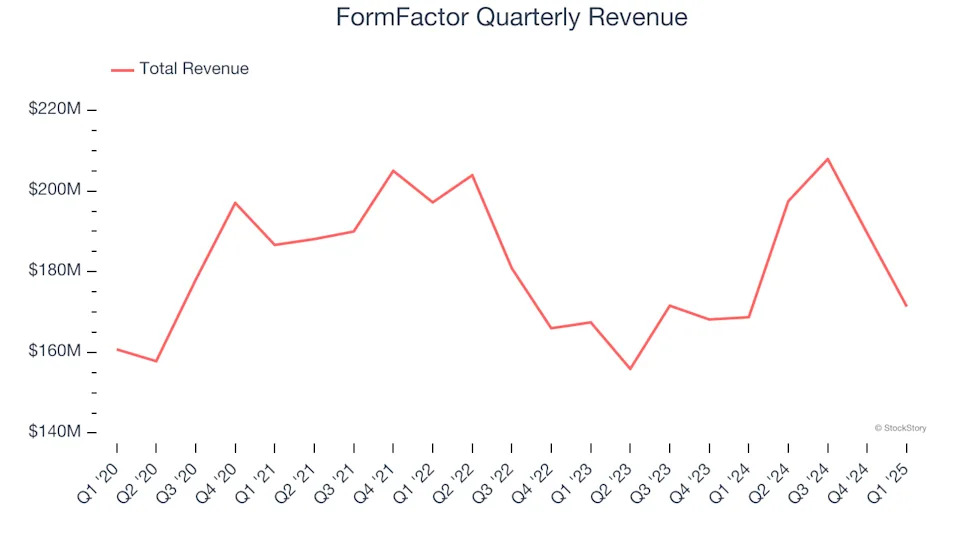 FormFactor (NASDAQ:FORM) Beats Q1 Sales Targets, Stock Soars