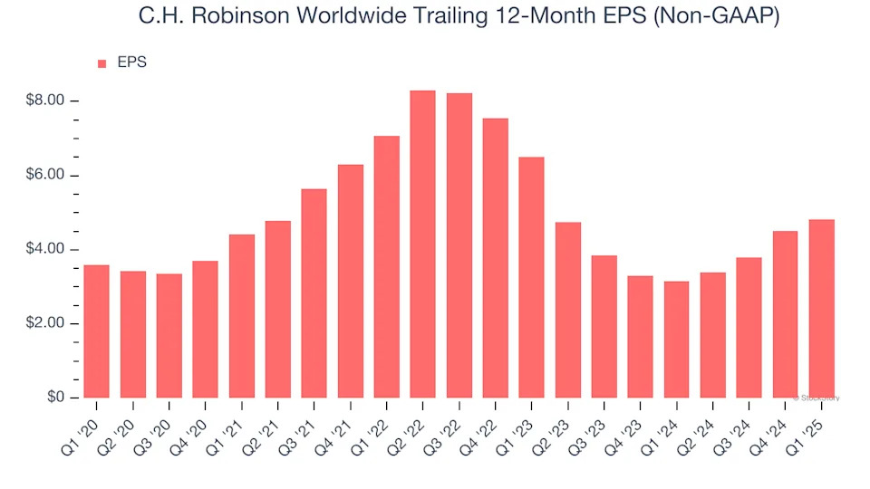 C.H. Robinson Worldwide (NASDAQ:CHRW) Misses Q1 Revenue Estimates
