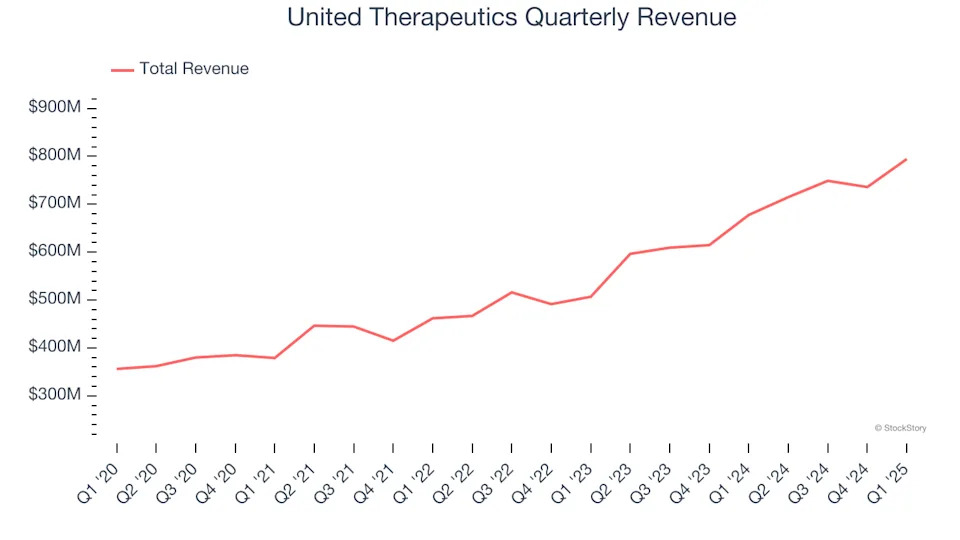 United Therapeutics (NASDAQ:UTHR) Reports Bullish Q1