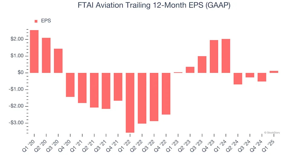 FTAI Aviation (NASDAQ:FTAI) Misses Q1 Sales Targets