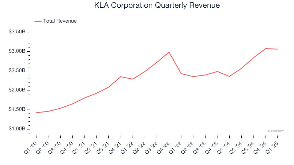 KLA Corporation (NASDAQ:KLAC) Posts Better-Than-Expected Sales In Q1, Provides Encouraging Quarterly Revenue Guidance