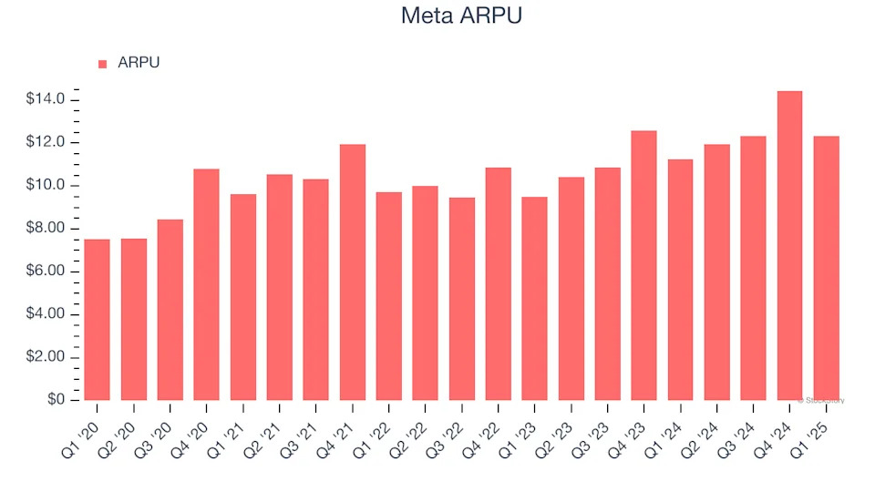 Meta (NASDAQ:META) Exceeds Q1 Expectations