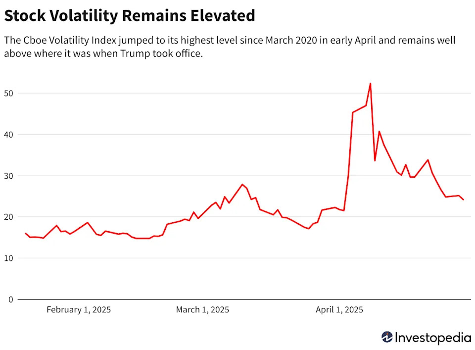 Markets Have Endured a Wild Ride in President Trump's First 100 Days