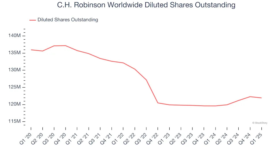 C.H. Robinson Worldwide (NASDAQ:CHRW) Misses Q1 Revenue Estimates