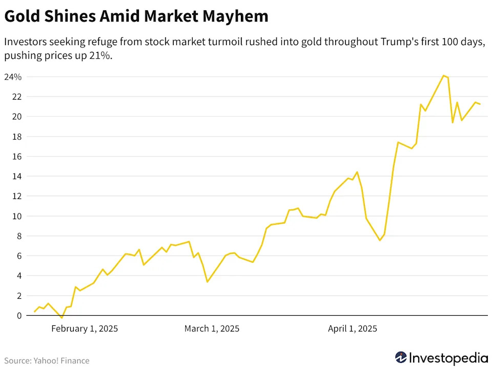 Markets Have Endured a Wild Ride in President Trump's First 100 Days