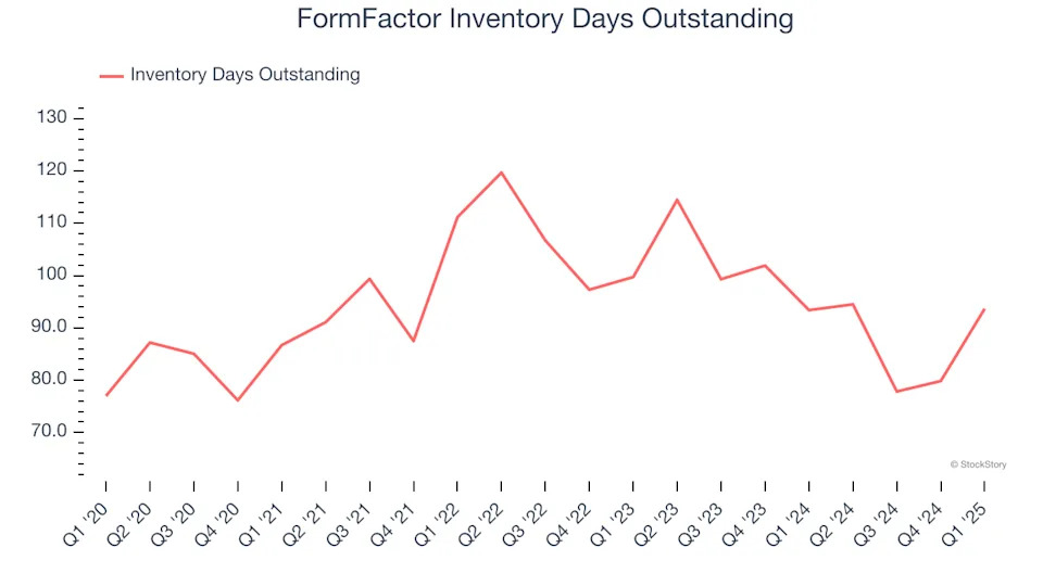 FormFactor (NASDAQ:FORM) Beats Q1 Sales Targets, Stock Soars
